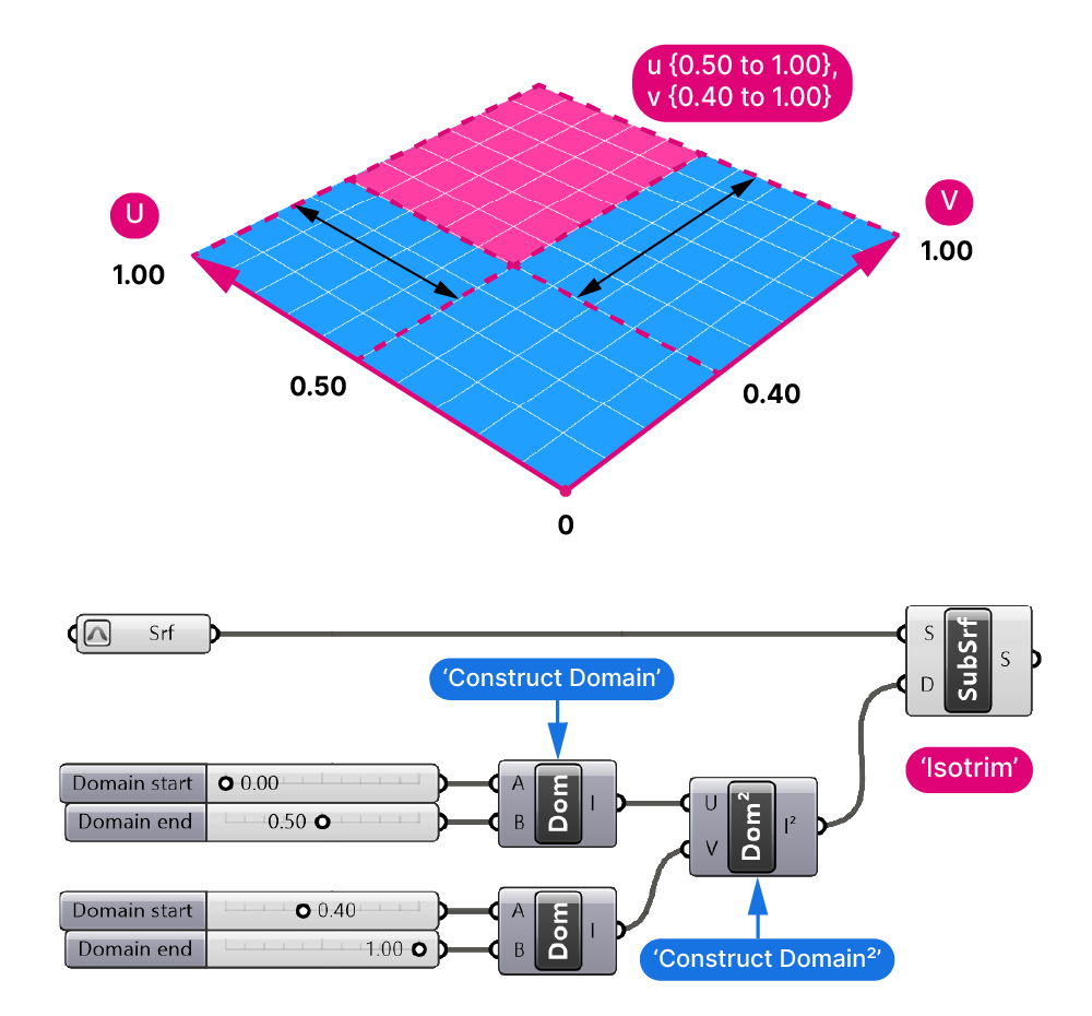 Example of a two-dimensional domain constructed from two merged simple domains.