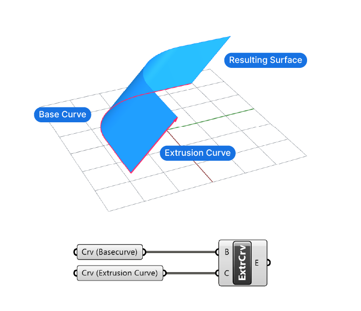 Extrude along Curve in Grasshopper