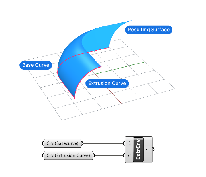 Extrude along curve with a smooth curve.