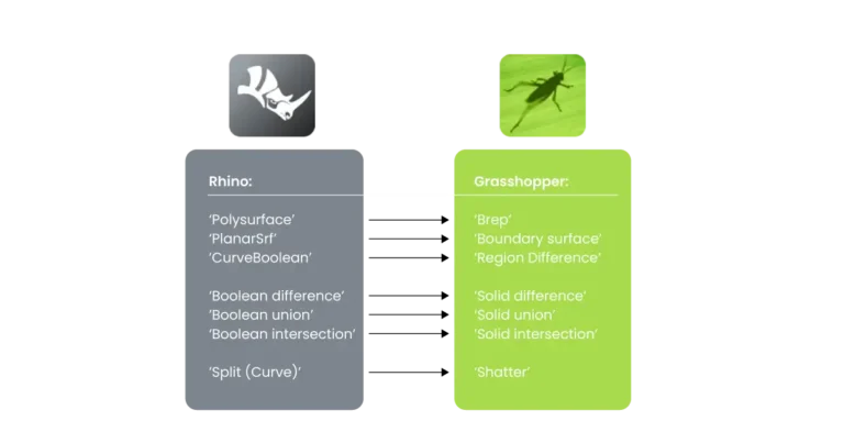 Grasshopper terminology compared to Rhino