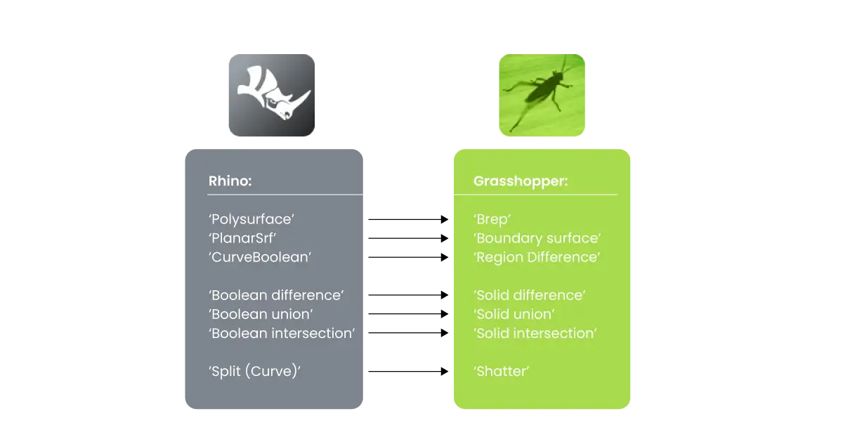 Grasshopper terminology compared to Rhino