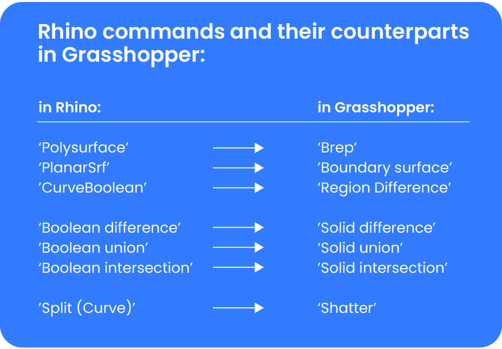 Rhino commands and their counterparts in Grasshopper