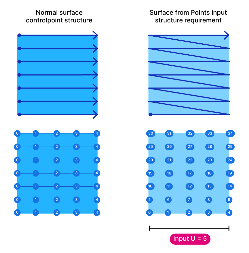 Difference between standard control point structure of surfaces and the requirements for the order of the point list for the Surface from Points component.