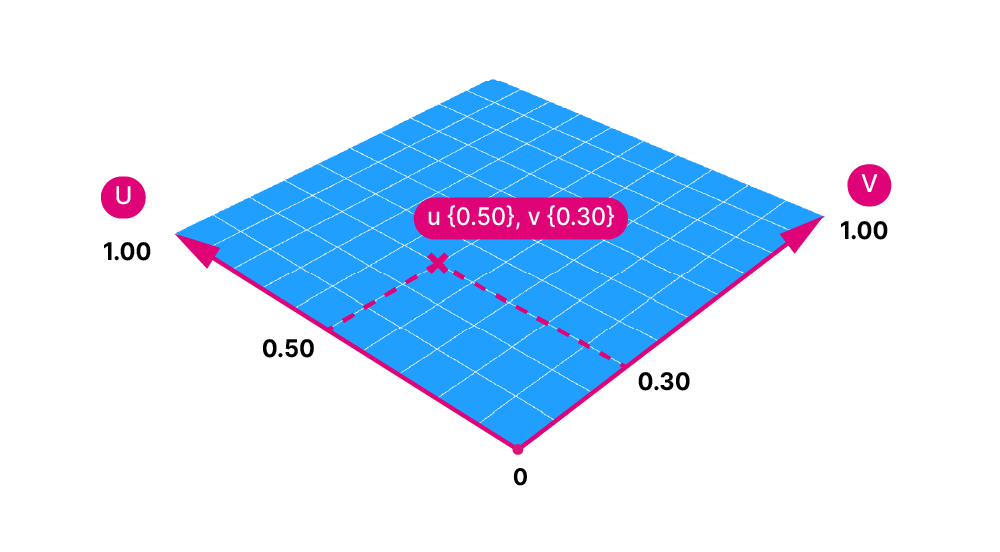 The UV-coordinates system of surfaces allows us to describe any point on the surface with two values.