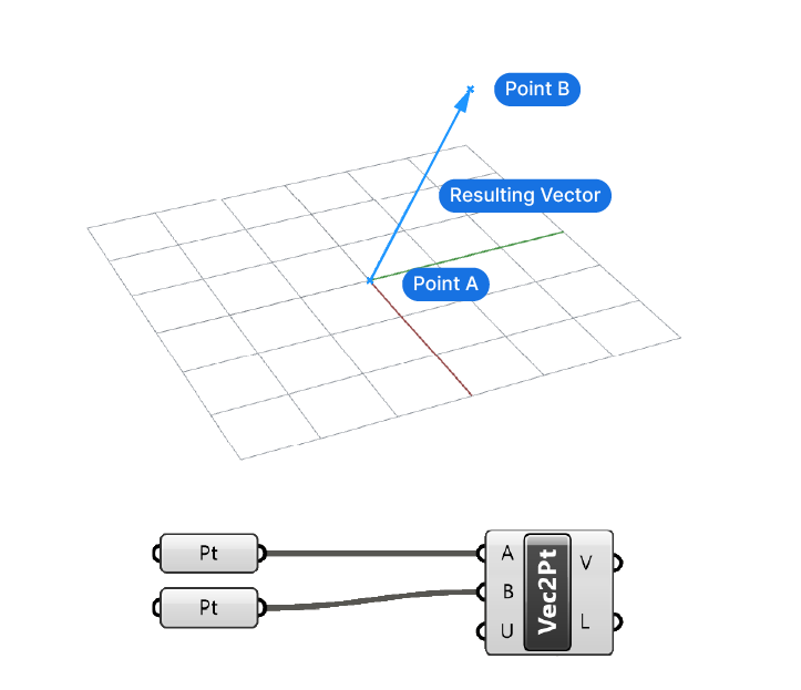 A Vector 2Pt component in action.