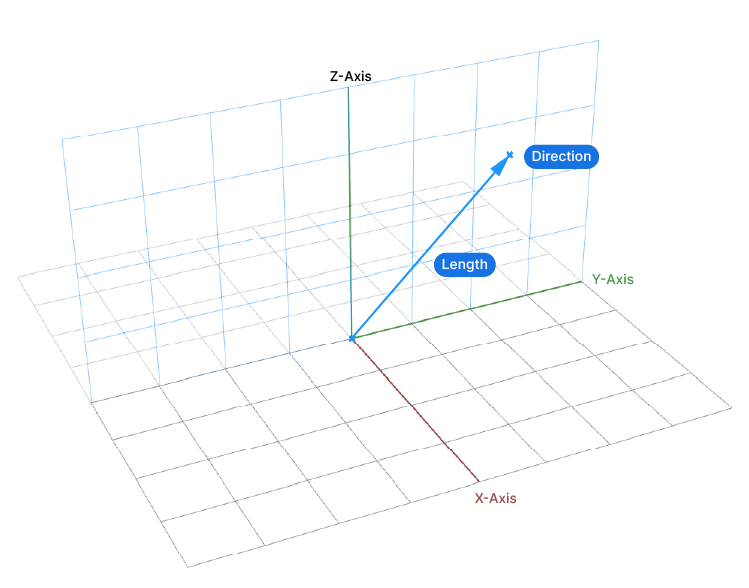 The two properties of a vector in Grasshopper: direction and length.