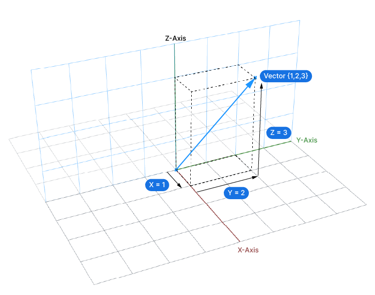 Defining a vector through X, Y and Z coordinates.