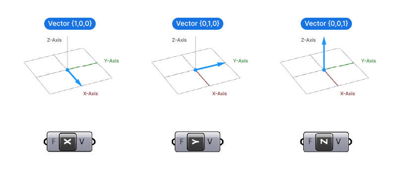 Unit X, Y and Z vectors visualized.