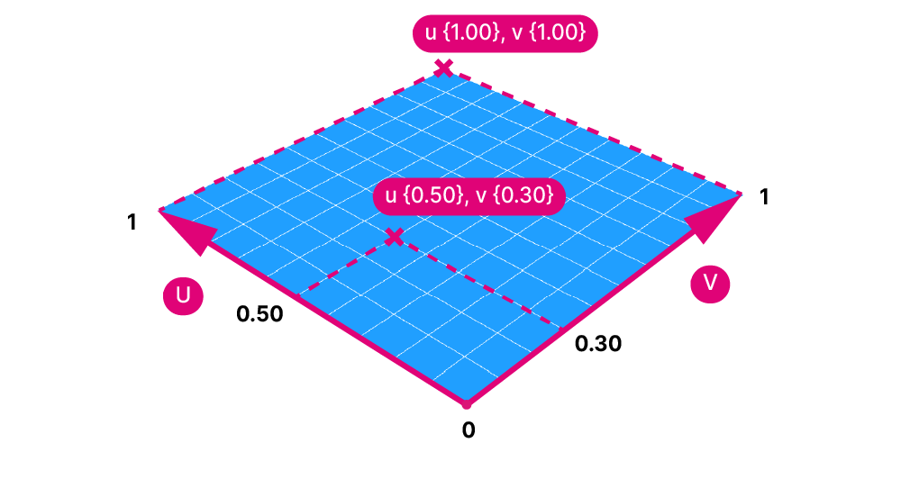 Example of UV coordinates of a reparametrized surface.