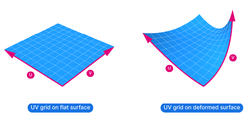 Example showing how the UV grid deforms with a surface.