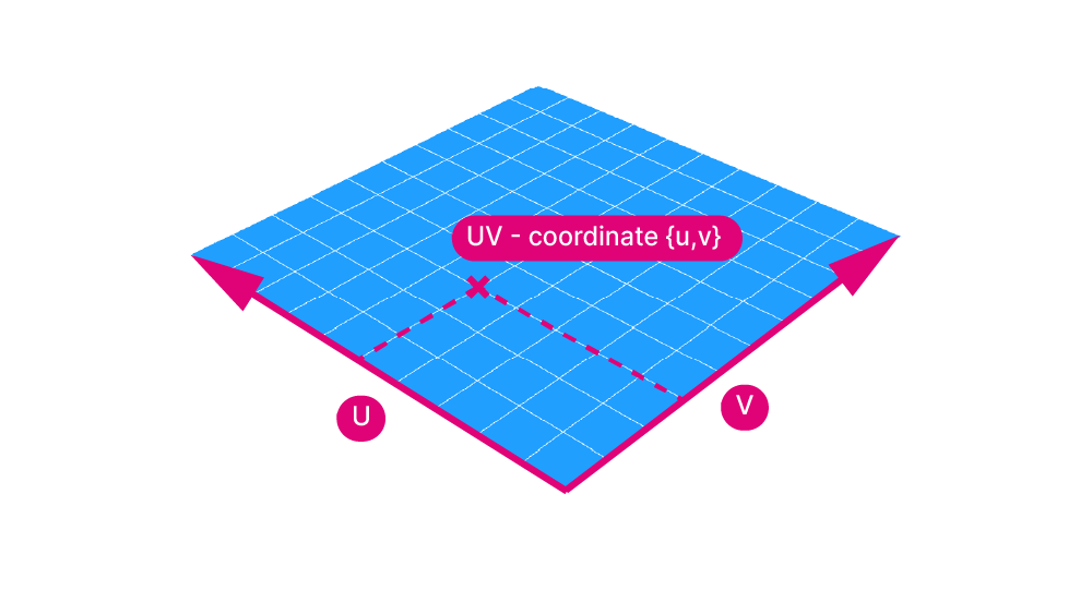 Diagram showing how Grasshopper describes points on a surface using UV coordinates.