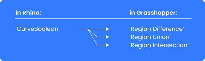 CurveBoolean and Region components in Grasshopper