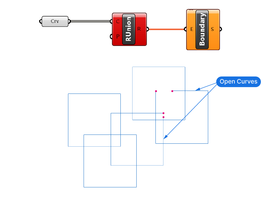 Regions with open curves