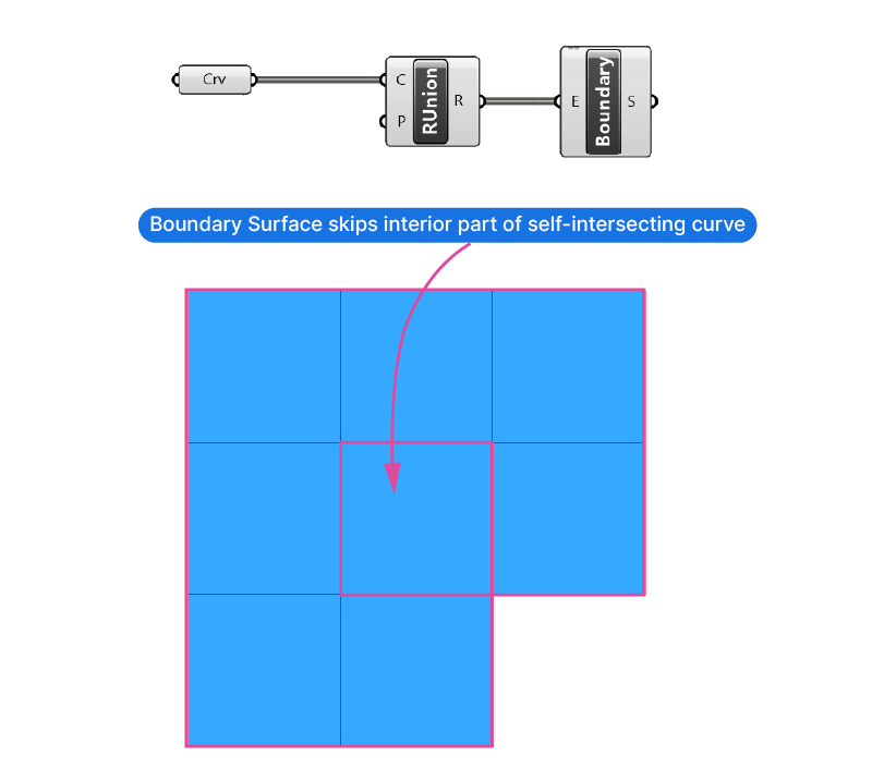 Self-intersecting Curves and Surface Creation