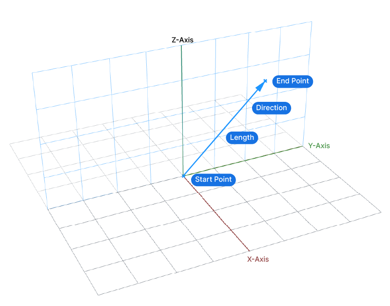 A vector in Grasshopper visualized