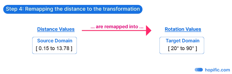 Attractor Curve Step 4 - Remapping Distance values to transformation values