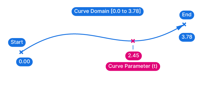 Curve Parameter in Grasshopper visualized.