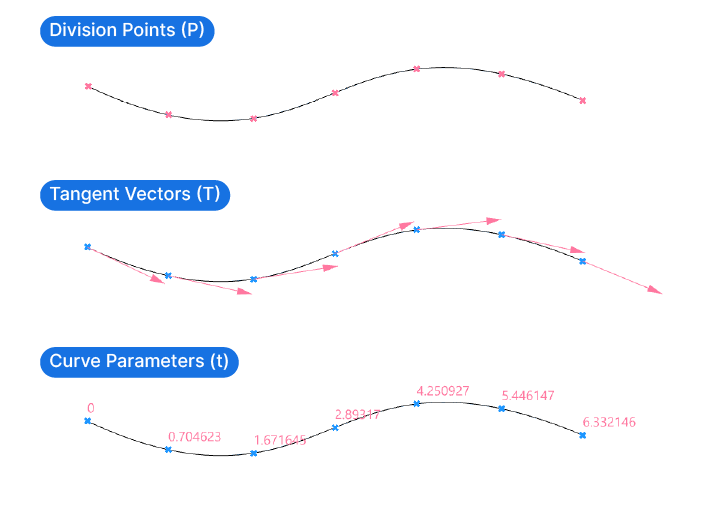 The outputs of curve division components, explained.