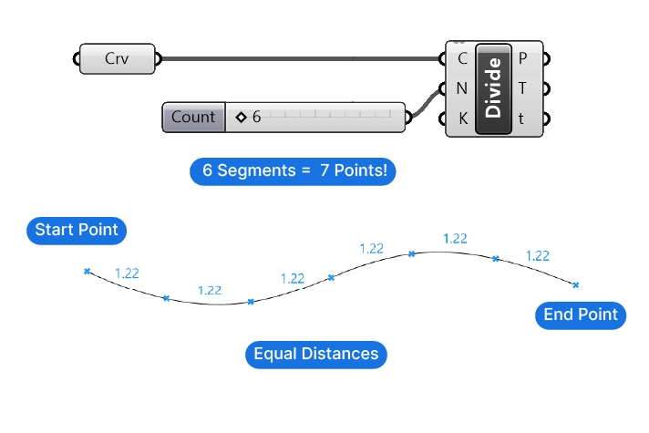 Example of the Divide Curve component