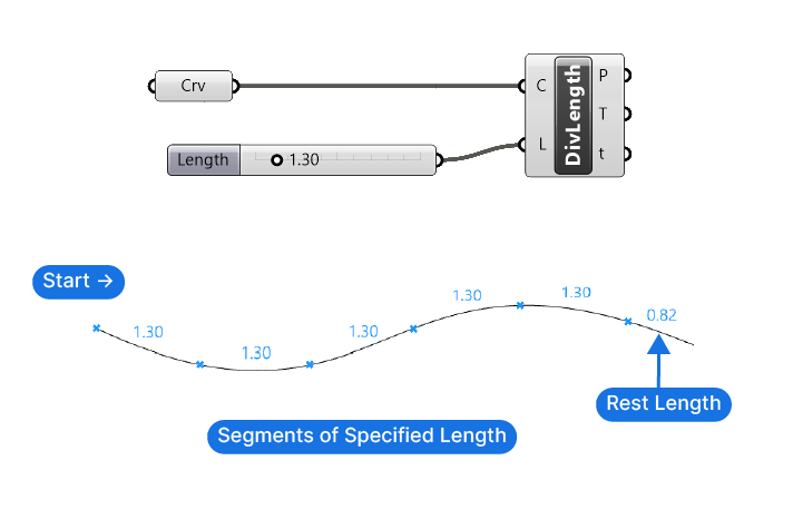 Example of the Divide Length component