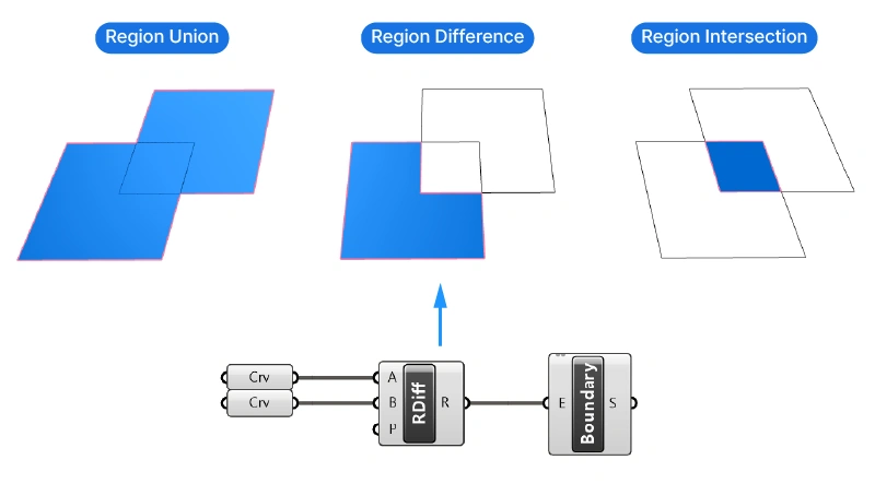 Using Region components in Grasshopper before creating a surface