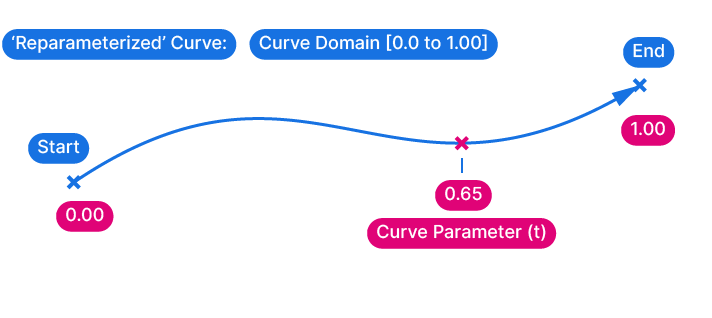 Reperameterized Curve Parameter in Grasshopper visualized.