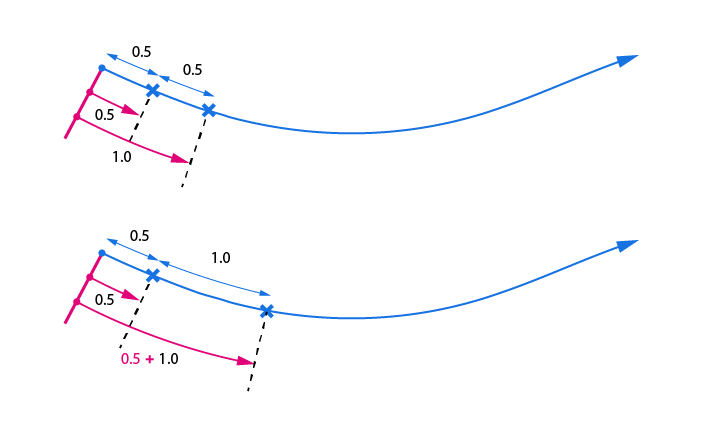 How the Evaluate Length component in Grasshopper divides a curve  by length