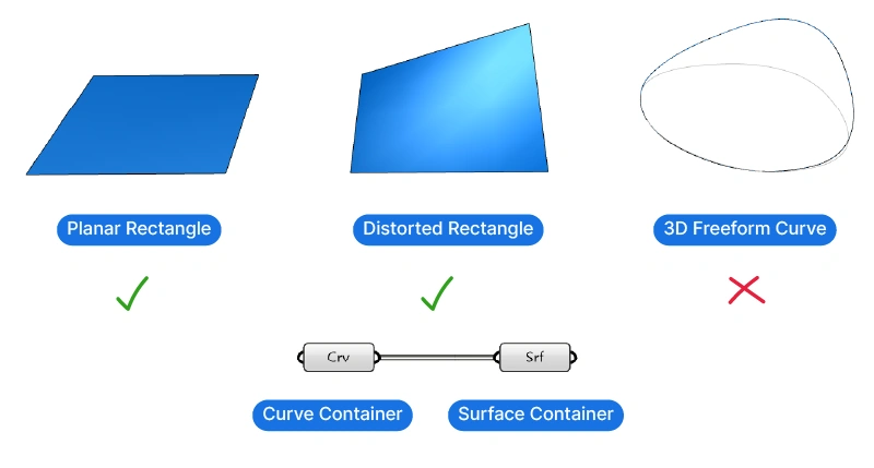 curve types in Grasshopper that can be turned into surfaces with the surface container component