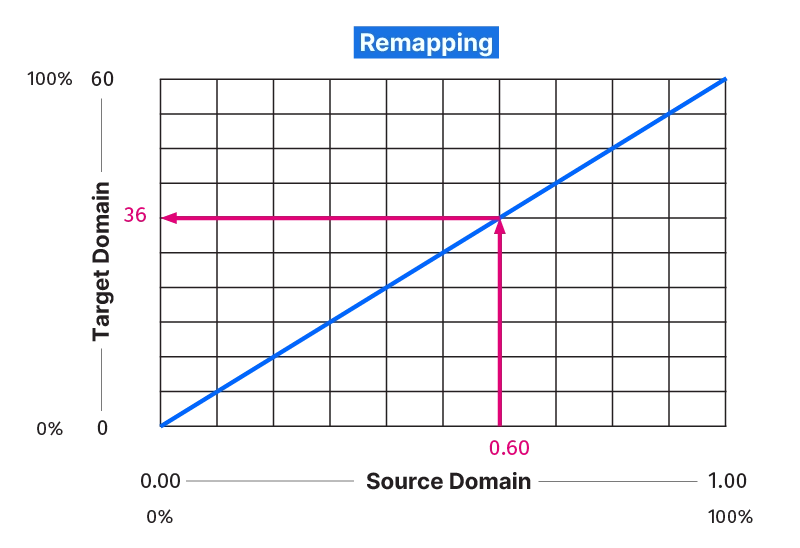 remapping numbers visualized as a chart