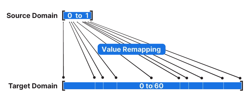 Remapping values from one domain to another