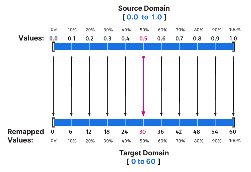 remapping values from source to target domain