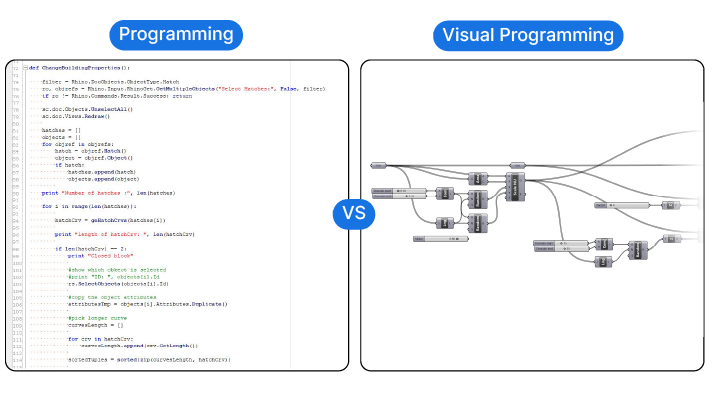 Comparing Coding and Visual Programming with Grasshopper for Rhino