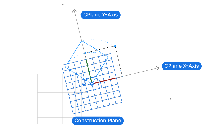 Example of Rotation around a Construction Plane