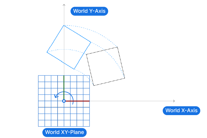 Example of Rotation around the World XYPlane