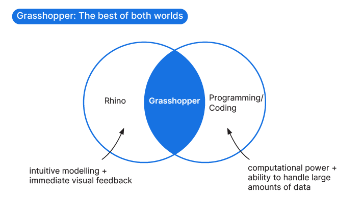Grasshopper at the intersection of Rhino and Coding