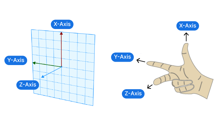 Right-hand rule for construction planes in Grasshopper and Rhino