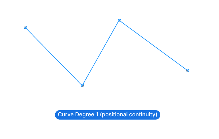 NURBS Curve degree 1 explained