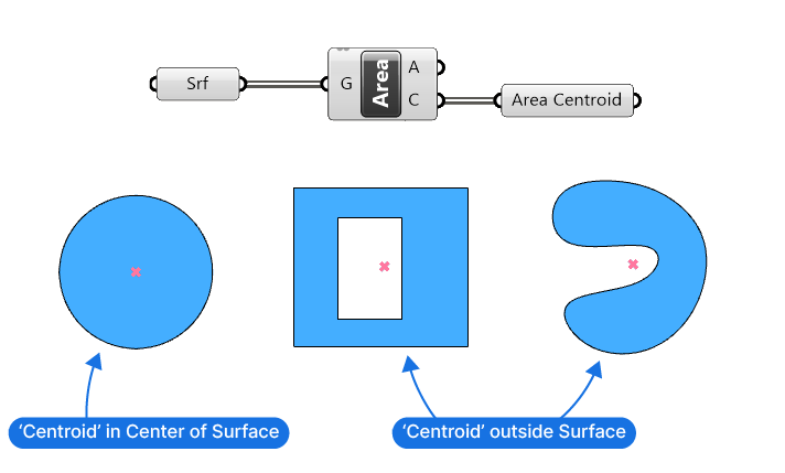 Area Centroids outside of Surface