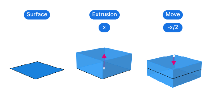 Basic Algorithm of Extruding to Both Sides in Grasshopper