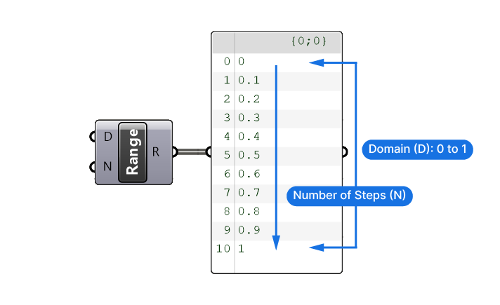 Inputs and Outputs of the Range Component in Grasshopper