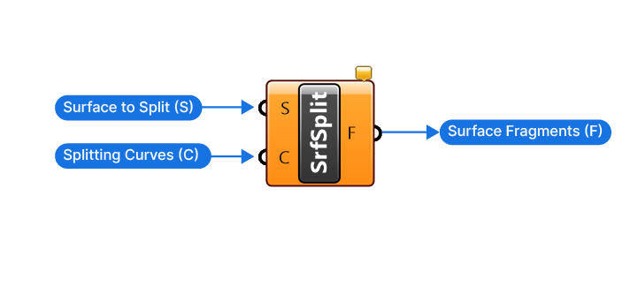 Inputs and Outputs of the Split Surface component explained