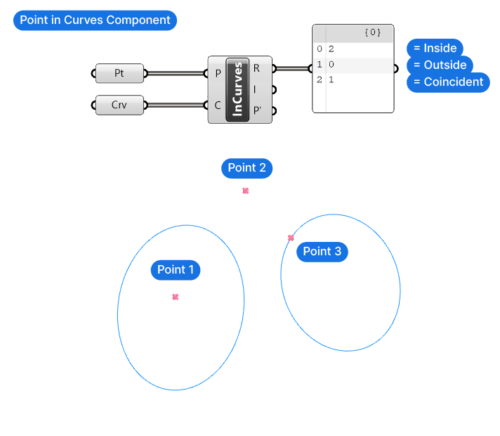 Point in Curves Component Explained