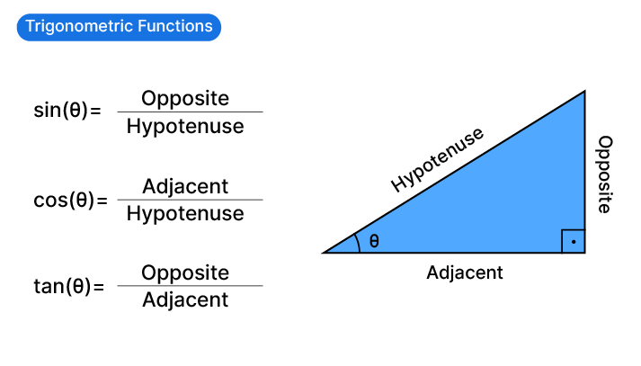 Trigonometric Functions for Architecture in Grasshopper