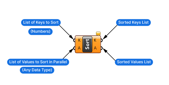 Inputs and outputs of the Sort List component in Grasshopper