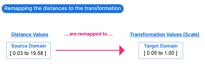 Remapping the distances to the transformation