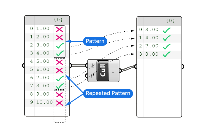 Repeating Cull Pattern Explained