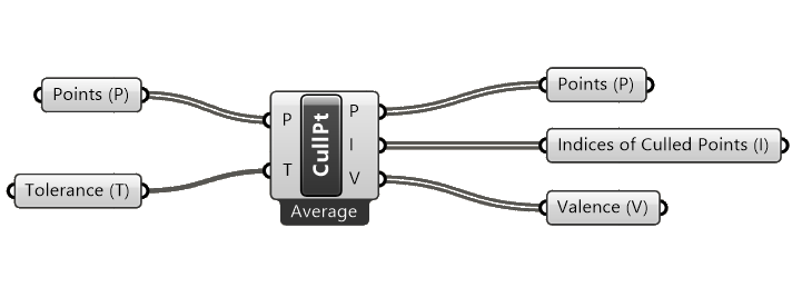Inputs and Outputs of the Cull Duplicates component