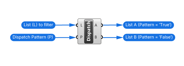 Inputs and Outputs of the Dispatch Component