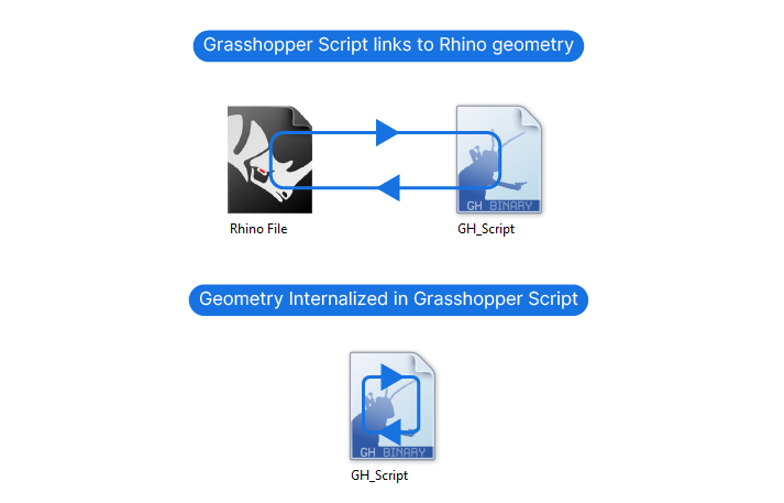 Internalized Data in Grasshopper Diagram