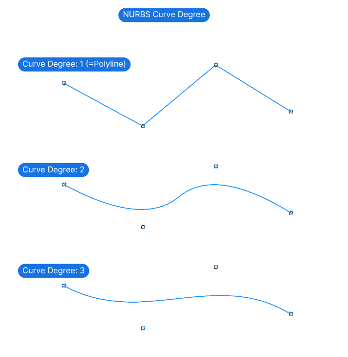 NURBS Curve Degree Explained in Grasshopper and Rhino